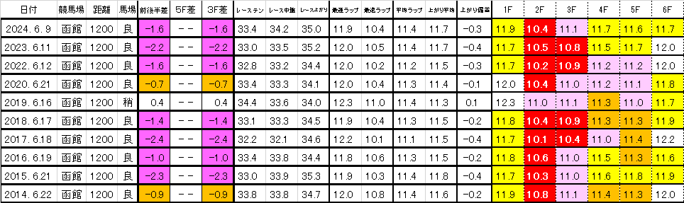 2025　函館ＳＳ　過去ラップ一覧　簡易版